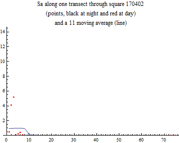 Graphics:Sa along one transect through square 170402 (points, black at night and red at day) and a 11 moving average (line)